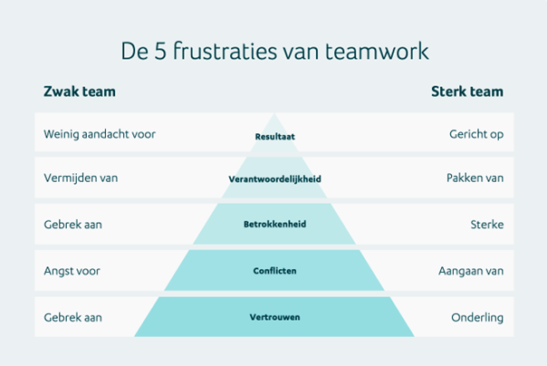 frustraties van teamwork